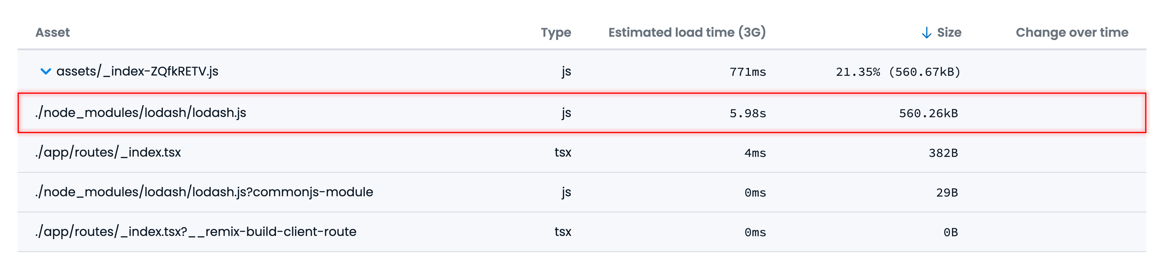 A screenshot of the bundle size report with the "lodash.js" module taking up 560 KB and 5.98 seconds to load.